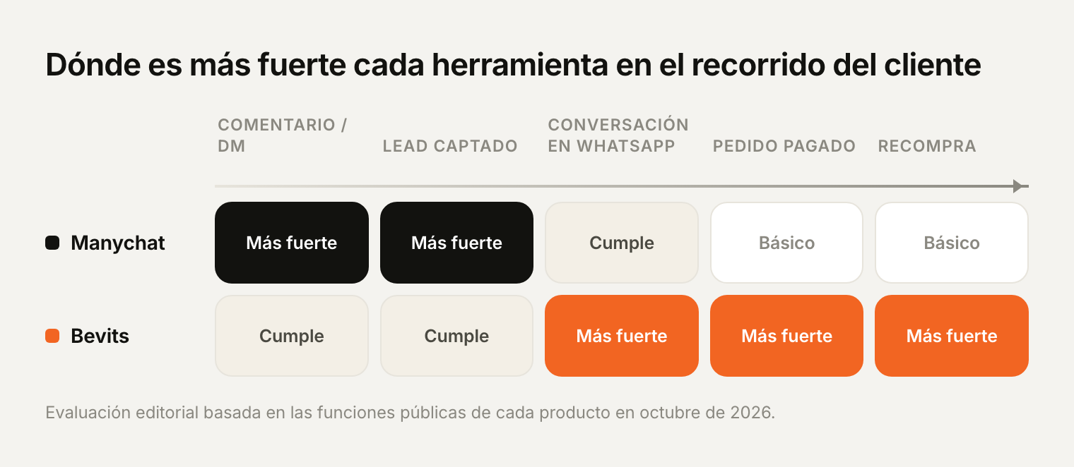 Dónde es más fuerte cada herramienta en el recorrido del cliente: Manychat se destaca en el comentario y la captación del lead; Bevits se destaca en la conversación por WhatsApp, el pedido pagado y la recompra.
