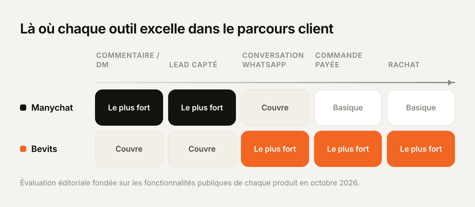 Là où chaque outil est le plus fort dans le parcours client : Manychat se distingue au moment du commentaire et de la capture du lead ; Bevits se distingue dans la conversation WhatsApp, la commande payée et le réachat.