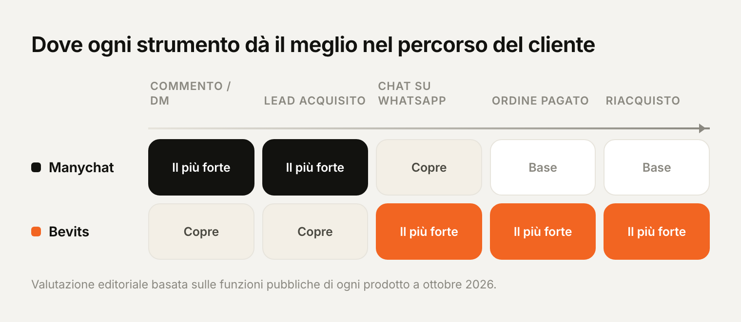 Dove ciascuno strumento è più forte nel percorso del cliente: Manychat eccelle nel commento e nell’acquisizione del lead; Bevits eccelle nella conversazione su WhatsApp, nell’ordine pagato e nel riacquisto.
